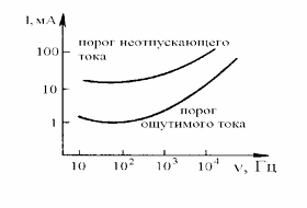 График частотной зависимости импеданса мышечной ткани